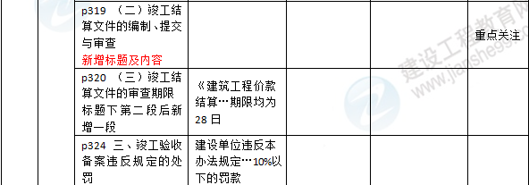 2016年一級(jí)建造師《法規(guī)及相關(guān)知識(shí)》新舊教材對(duì)比