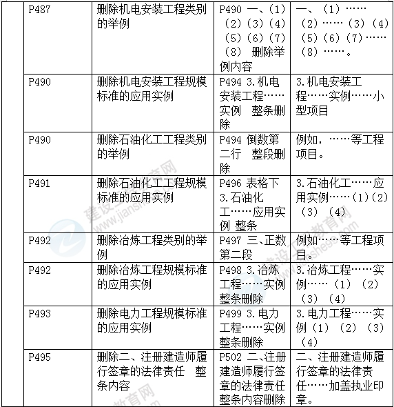 2016年一級建造師《機(jī)電工程管理與實(shí)務(wù)》新舊教材對比