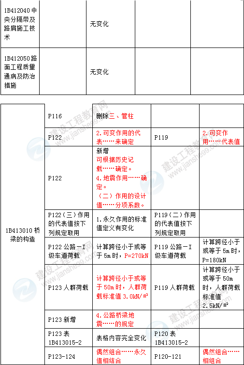 2016年一級建造師《公路工程管理與實務》新舊教材對比