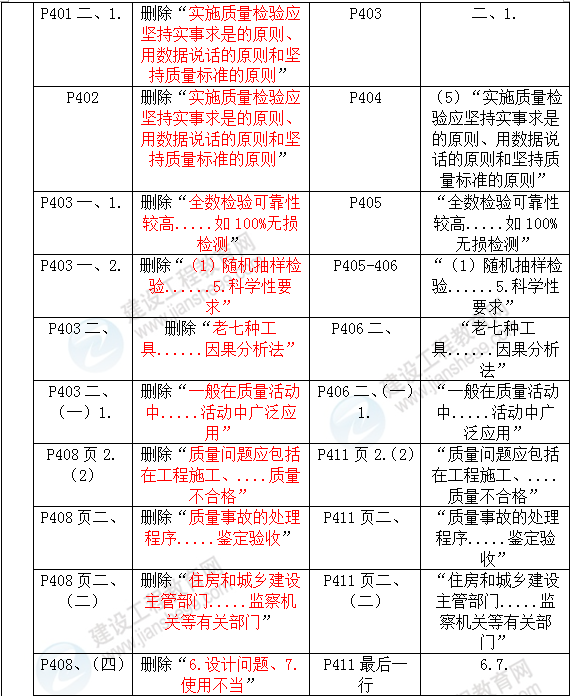 2016年一級建造師《機(jī)電工程管理與實(shí)務(wù)》新舊教材對比