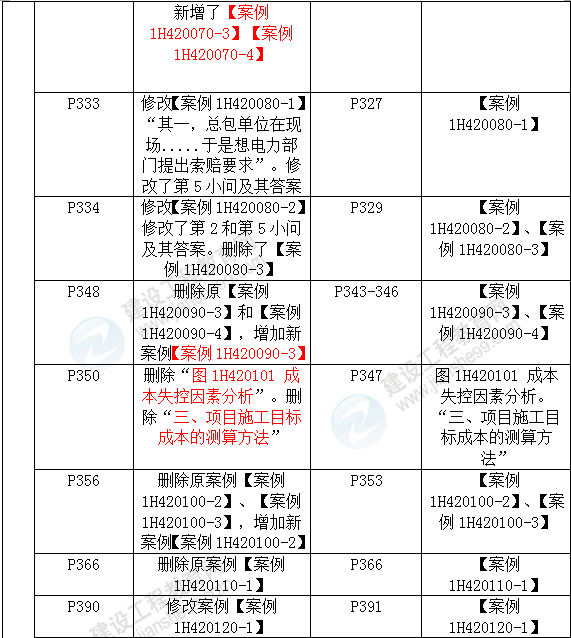 2016年一級建造師《機(jī)電工程管理與實(shí)務(wù)》新舊教材對比