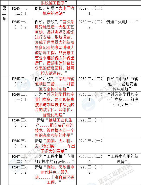 2016年一級(jí)建造師《機(jī)電工程管理與實(shí)務(wù)》新舊教材對(duì)比