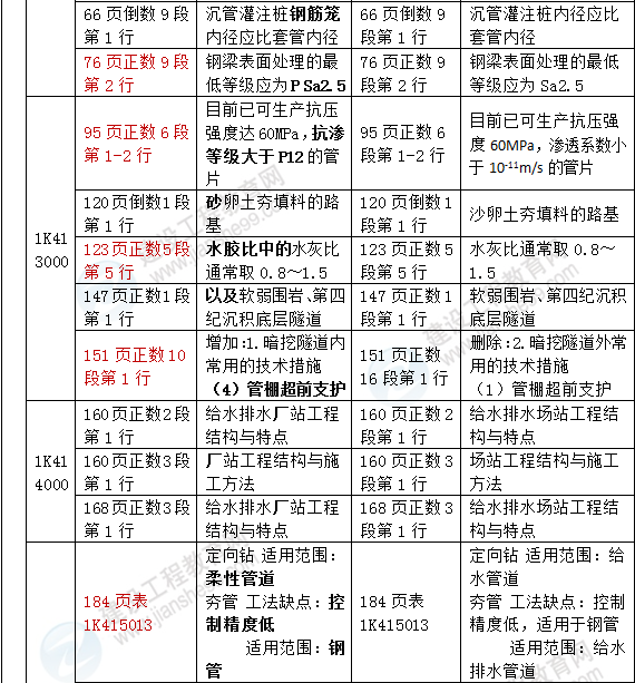 2016年一級(jí)建造師《市政工程管理與實(shí)務(wù)》新舊教材對(duì)比