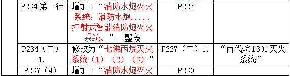 2016年一級(jí)建造師《機(jī)電工程管理與實(shí)務(wù)》新舊教材對(duì)比