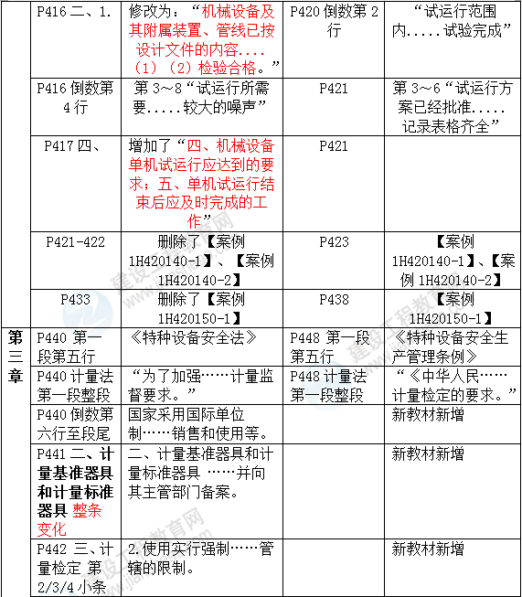 2016年一級建造師《機(jī)電工程管理與實(shí)務(wù)》新舊教材對比