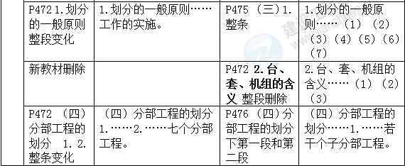 2016年一級建造師《機(jī)電工程管理與實(shí)務(wù)》新舊教材對比