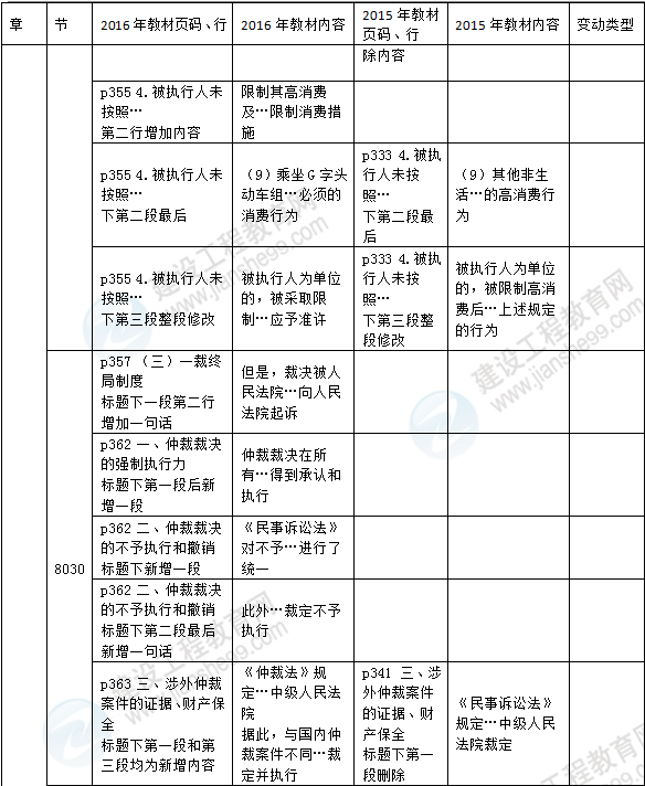 2016年一級建造師《法規(guī)及相關知識》新舊教材對比