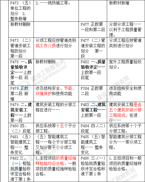 2016年一級建造師《機(jī)電工程管理與實(shí)務(wù)》新舊教材對比