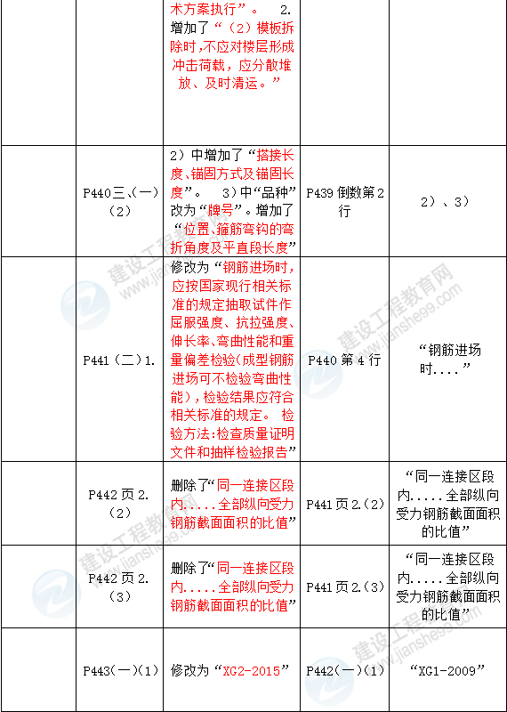 2016年一級建造師《建筑工程管理與實務(wù)》新舊教材對比