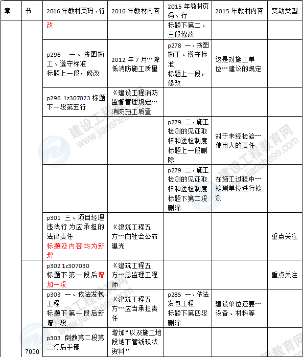 2016年一級(jí)建造師《法規(guī)及相關(guān)知識(shí)》新舊教材對(duì)比