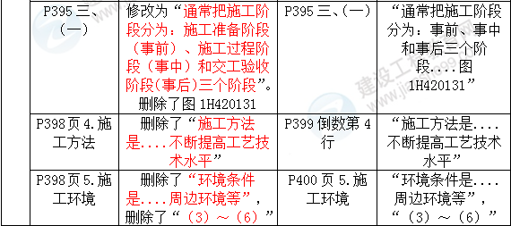 2016年一級建造師《機(jī)電工程管理與實(shí)務(wù)》新舊教材對比