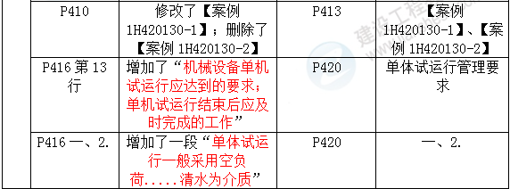 2016年一級建造師《機(jī)電工程管理與實(shí)務(wù)》新舊教材對比