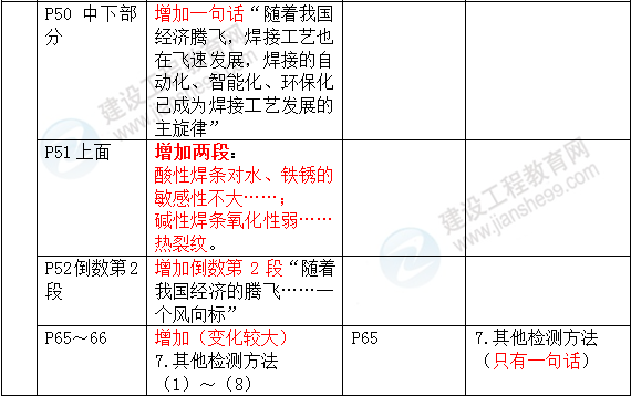 2016年一級建造師《機電工程管理與實務》新舊教材對比