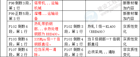 2016年一級建造師《水利水電工程管理與實(shí)務(wù)》新舊教材對比