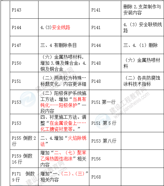 2016年一級(jí)建造師《機(jī)電工程管理與實(shí)務(wù)》新舊教材對(duì)比