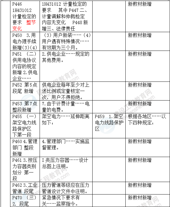 2016年一級建造師《機(jī)電工程管理與實(shí)務(wù)》新舊教材對比