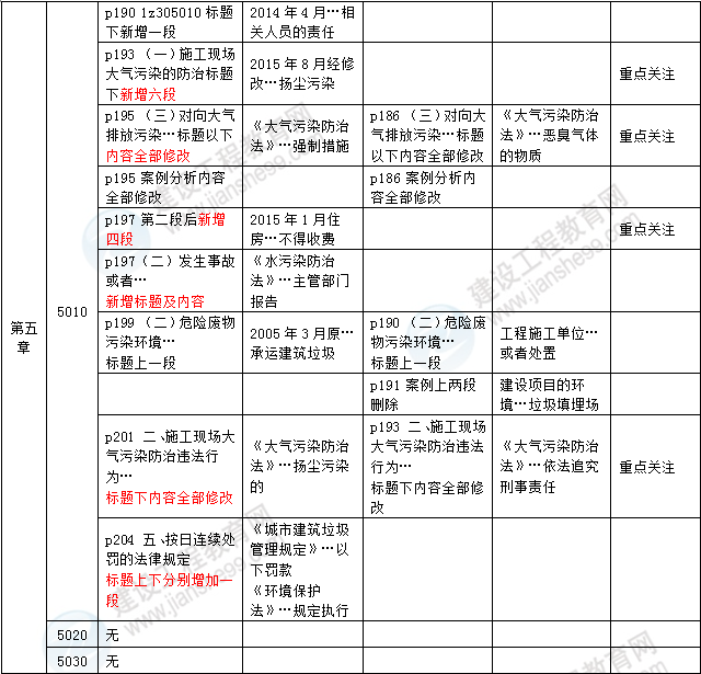 2016年一級建造師《法規(guī)及相關(guān)知識》新舊教材對比