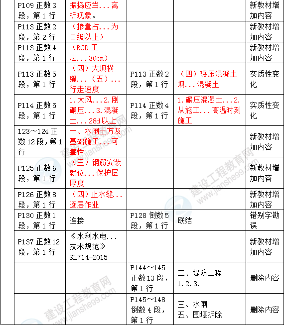 2016年一級建造師《水利水電工程管理與實(shí)務(wù)》新舊教材對比