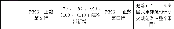 2016年一級建造師《建筑工程管理與實務(wù)》新舊教材對比