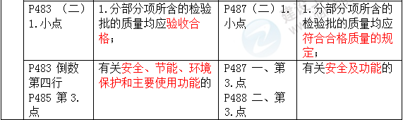 2016年一級建造師《機(jī)電工程管理與實(shí)務(wù)》新舊教材對比