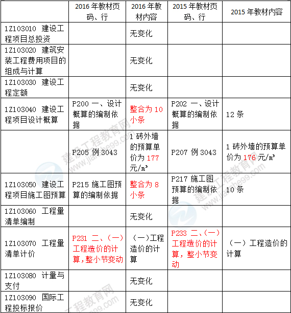 2016年一級建造師《建設工程經濟》新舊教材對比