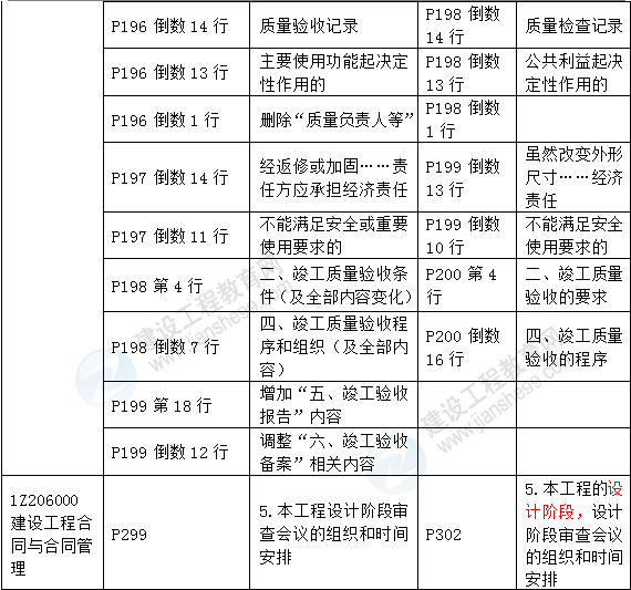 2016年一級建造師《建設(shè)工程項目管理》新舊教材對比