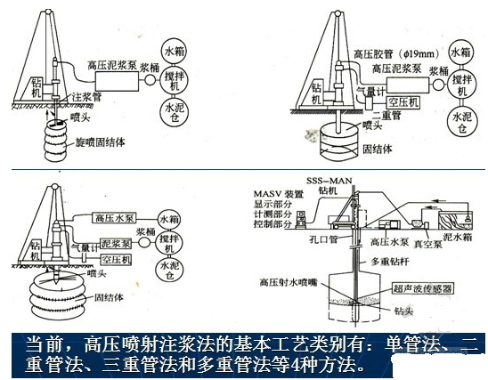 一級建造師考試復(fù)習(xí)重點：工程中的幾種注漿形式