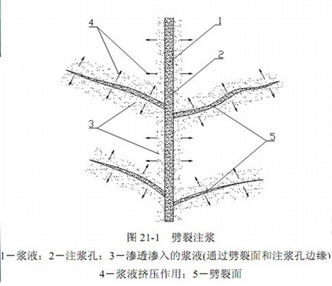 一級建造師考試復(fù)習(xí)重點：工程中的幾種注漿形式