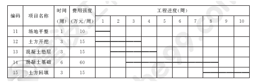 2011年一級建造師項(xiàng)目管理試題及答案(1-10題)