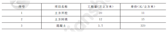 2012年一級建造師水利水電工程試題及答案(案例三)