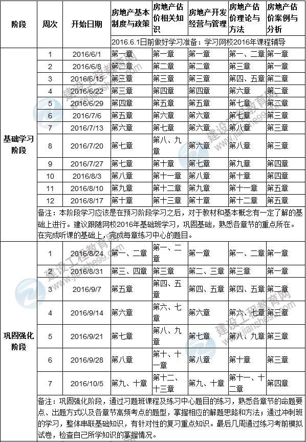 2016年房地產(chǎn)估價師提高階段學習計劃表