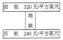 臨街土地價(jià)值