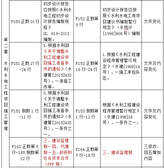 2016年一級建造師《水利水電工程管理與實(shí)務(wù)》新舊教材對比