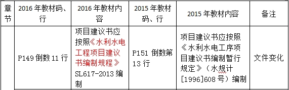 2016年一級建造師《水利水電工程管理與實(shí)務(wù)》新舊教材對比