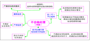 2016一建《項(xiàng)目管理》每日一練：施工質(zhì)量缺陷處理