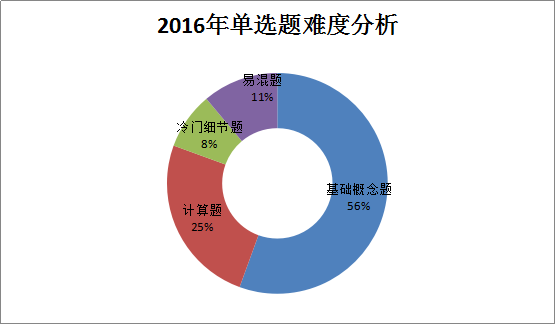 造價(jià)工程師《建設(shè)工程計(jì)價(jià)》考后總結(jié)