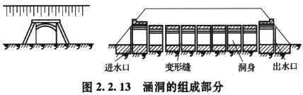 2017造價工程師考試土建計量考點預(yù)習(xí):涵洞的組成