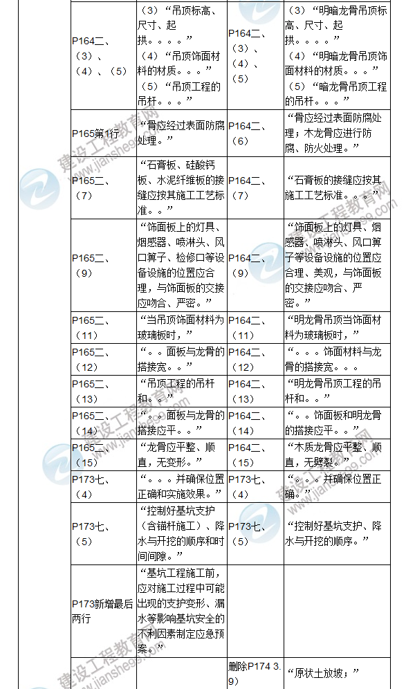 2017年二級建造師《建筑工程管理與實務(wù)》新舊教材對比（三）