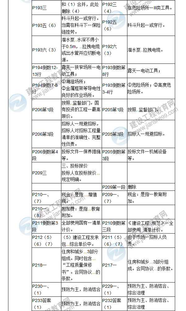 2017年二級(jí)建造師《建筑工程管理與實(shí)務(wù)》新舊教材對(duì)比（四）