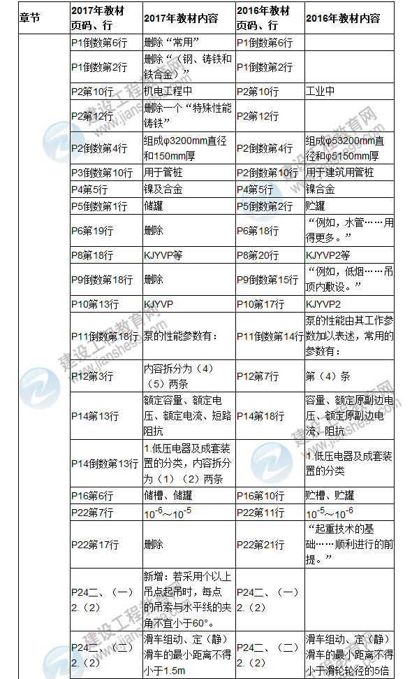 2017年二級建造師《機電工程管理與實務》新舊教材對比（一）