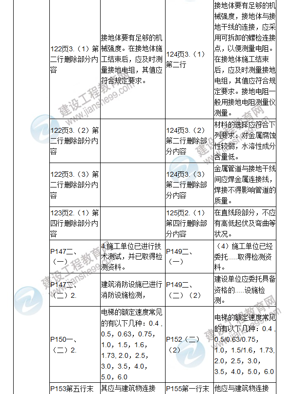 2017年二級建造師《機電工程管理與實務》新舊教材對比（一）