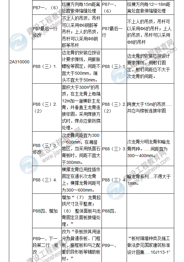 2017年二級(jí)建造師《建筑工程管理與實(shí)務(wù)》新舊教材對(duì)比（一）