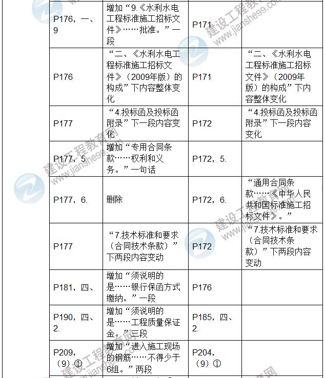 2017年二級(jí)建造師《水利水電工程管理與實(shí)務(wù)》新舊教材對比