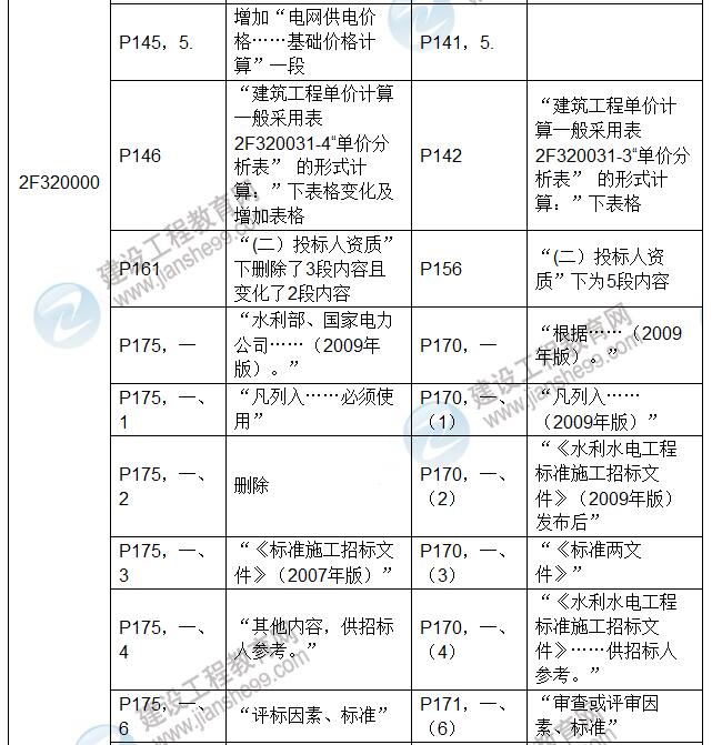 2017年二級(jí)建造師《水利水電工程管理與實(shí)務(wù)》新舊教材對比