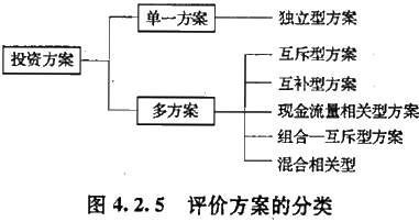 2017造價工程師考試造價管理考點預(yù)習(xí):評價方案的類型 