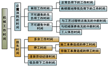 2017造價(jià)工程師考試工程計(jì)價(jià)考點(diǎn)預(yù)習(xí)：機(jī)器工作時(shí)間消耗的分類