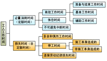 2017造價(jià)工程師考試工程計(jì)價(jià)考點(diǎn)預(yù)習(xí)：工人工作時(shí)間的分類