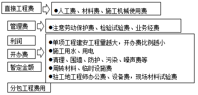2017造價工程師考試工程計價：國外建筑安裝工程費用的構成
