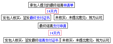 2017造價(jià)工程師考試工程計(jì)價(jià)考點(diǎn)預(yù)習(xí)：最終支付證書