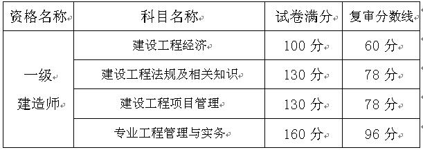 重慶關(guān)于辦理2016年度一級(jí)建造師資格考試資格復(fù)審的通知